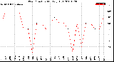 Milwaukee Weather Wind Direction<br>Monthly High