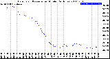 Milwaukee Weather Barometric Pressure<br>per Minute<br>(24 Hours)