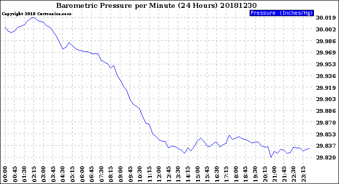 Milwaukee Weather Barometric Pressure<br>per Minute<br>(24 Hours)