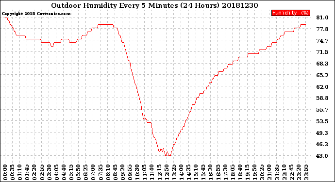 Milwaukee Weather Outdoor Humidity<br>Every 5 Minutes<br>(24 Hours)