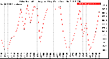 Milwaukee Weather Solar Radiation<br>Avg per Day W/m2/minute