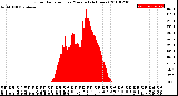 Milwaukee Weather Solar Radiation<br>per Minute<br>(24 Hours)