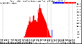 Milwaukee Weather Solar Radiation<br>& Day Average<br>per Minute<br>(Today)