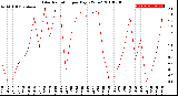 Milwaukee Weather Solar Radiation<br>per Day KW/m2