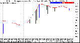 Milwaukee Weather Outdoor Temperature<br>vs Wind Chill<br>per Minute<br>(24 Hours)