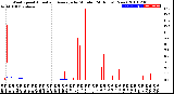 Milwaukee Weather Wind Speed<br>Actual and Average<br>by Minute<br>(24 Hours) (New)