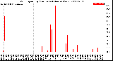 Milwaukee Weather Wind Speed<br>by Minute<br>(24 Hours) (New)