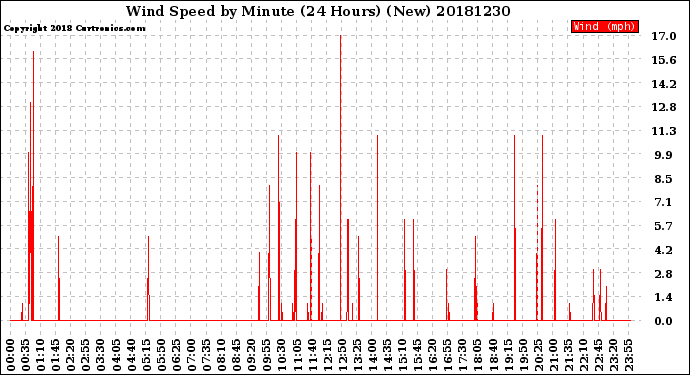 Milwaukee Weather Wind Speed<br>by Minute<br>(24 Hours) (New)