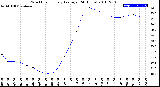 Milwaukee Weather Wind Chill<br>Hourly Average<br>(24 Hours)