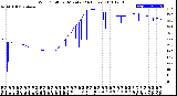 Milwaukee Weather Wind Chill<br>per Minute<br>(24 Hours)