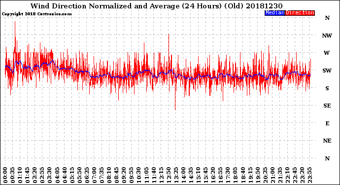 Milwaukee Weather Wind Direction<br>Normalized and Average<br>(24 Hours) (Old)