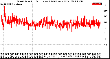 Milwaukee Weather Wind Direction<br>Normalized<br>(24 Hours) (Old)