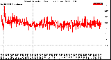 Milwaukee Weather Wind Direction<br>(24 Hours) (Raw)