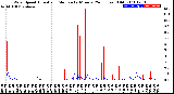 Milwaukee Weather Wind Speed<br>Actual and Median<br>by Minute<br>(24 Hours) (Old)