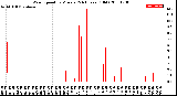 Milwaukee Weather Wind Speed<br>by Minute<br>(24 Hours) (Old)