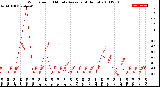 Milwaukee Weather Wind Speed<br>10 Minute Average<br>(4 Hours)