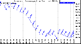 Milwaukee Weather Barometric Pressure<br>per Hour<br>(24 Hours)