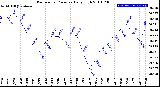 Milwaukee Weather Barometric Pressure<br>Daily High