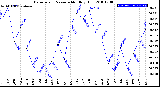 Milwaukee Weather Barometric Pressure<br>Monthly High