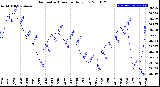 Milwaukee Weather Barometric Pressure<br>Daily Low