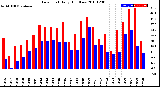 Milwaukee Weather Dew Point<br>Daily High/Low