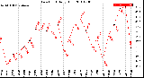 Milwaukee Weather Dew Point<br>Daily High