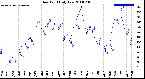 Milwaukee Weather Dew Point<br>Daily Low