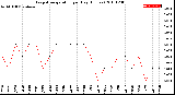 Milwaukee Weather Evapotranspiration<br>per Day (Inches)