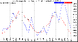 Milwaukee Weather Evapotranspiration<br>vs Rain per Month<br>(Inches)