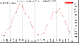 Milwaukee Weather Evapotranspiration<br>per Month (Inches)