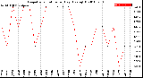 Milwaukee Weather Evapotranspiration<br>per Day (Ozs sq/ft)