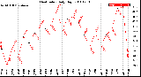 Milwaukee Weather Heat Index<br>Daily High