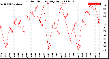 Milwaukee Weather Outdoor Humidity<br>Daily High