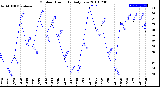 Milwaukee Weather Outdoor Humidity<br>Daily Low