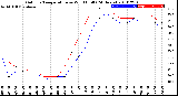 Milwaukee Weather Outdoor Temperature<br>vs Wind Chill<br>(24 Hours)