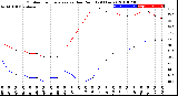 Milwaukee Weather Outdoor Temperature<br>vs Dew Point<br>(24 Hours)