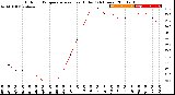 Milwaukee Weather Outdoor Temperature<br>vs Heat Index<br>(24 Hours)