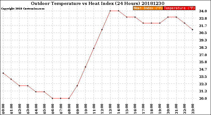 Milwaukee Weather Outdoor Temperature<br>vs Heat Index<br>(24 Hours)