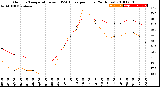 Milwaukee Weather Outdoor Temperature<br>vs THSW Index<br>per Hour<br>(24 Hours)