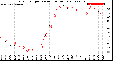 Milwaukee Weather Outdoor Temperature<br>per Hour<br>(24 Hours)