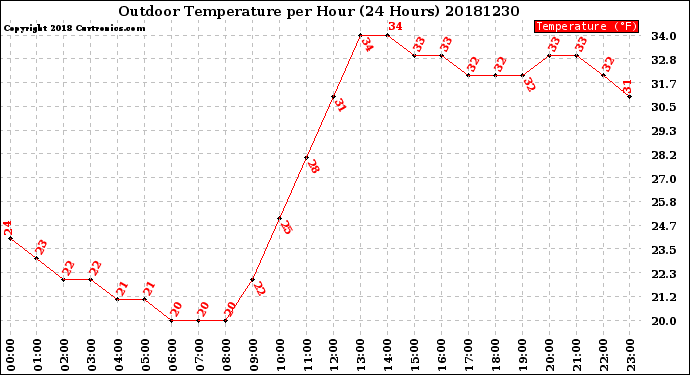 Milwaukee Weather Outdoor Temperature<br>per Hour<br>(24 Hours)