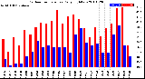 Milwaukee Weather Outdoor Temperature<br>Daily High/Low