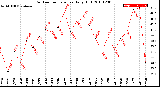 Milwaukee Weather Outdoor Temperature<br>Daily High