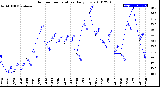 Milwaukee Weather Outdoor Temperature<br>Daily Low