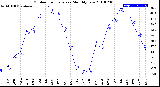 Milwaukee Weather Outdoor Temperature<br>Monthly Low