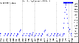 Milwaukee Weather Rain<br>By Day<br>(Inches)