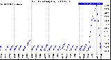 Milwaukee Weather Rain Rate<br>Daily High