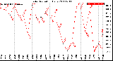 Milwaukee Weather Solar Radiation<br>Daily