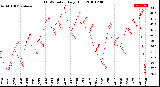 Milwaukee Weather THSW Index<br>Daily High