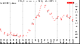 Milwaukee Weather THSW Index<br>per Hour<br>(24 Hours)